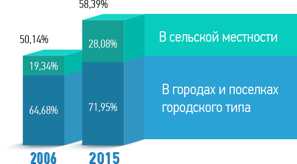 Уровень газификации Костромской области